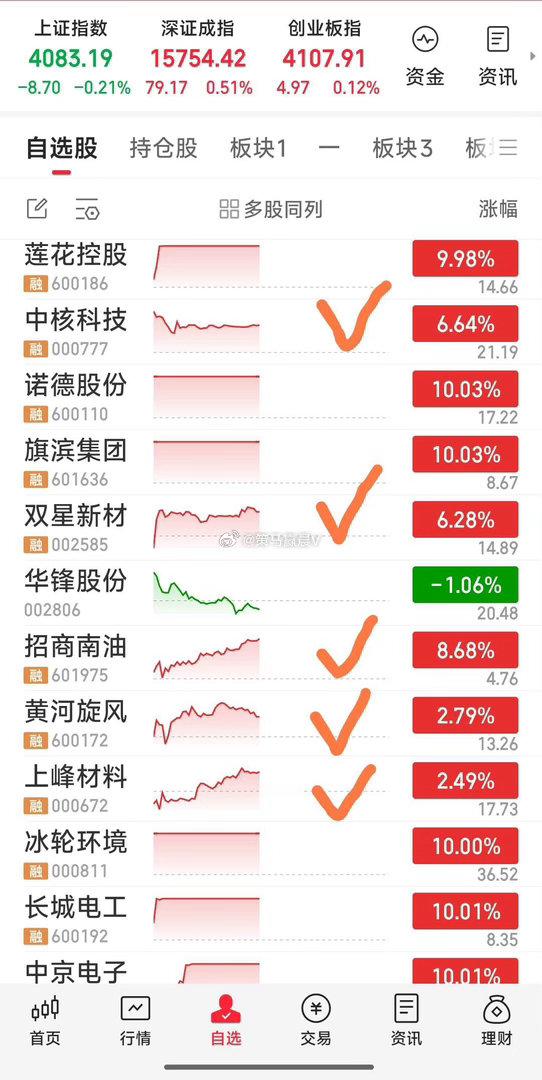 【上午战况】上午莲花控股，诺德股份，旗滨集团涨停。从120分钟走式看，下干招商南