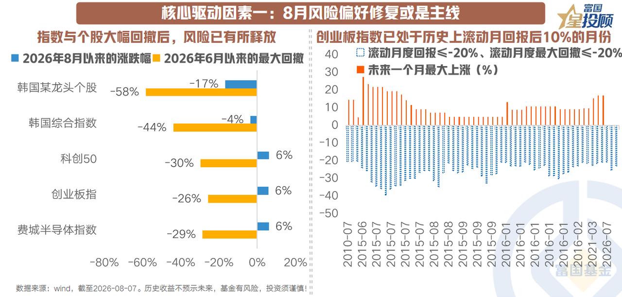 【8月风险偏好修复或是主线】

2026年8月以来，全球风险偏好显著修复，背后是