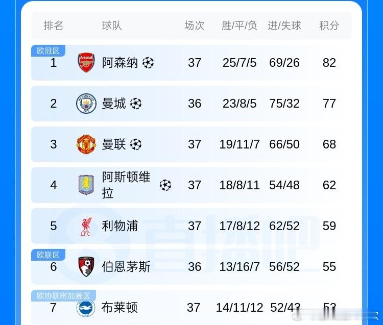 北京时间5月20日 2:30 曼城客场对战伯恩茅斯，曼城在少赛一轮情况下，积分距