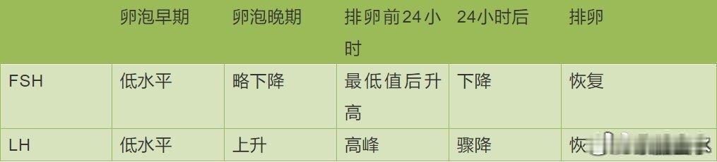 把性激素六项掰碎揉烂地分析玩完，原来这么简单！女生们因为月 经不调、闭经、不孕、