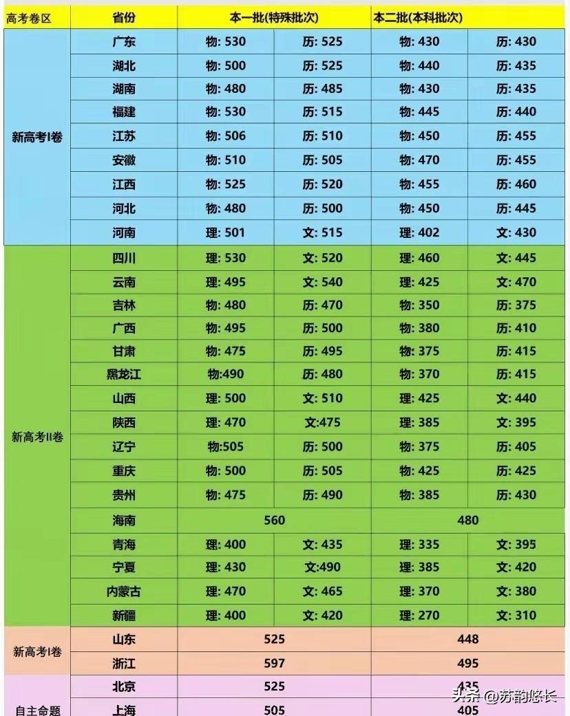 2026年各省市高考分数线预测？
真有“能人”，2026高考刚过，一个晚上的时间