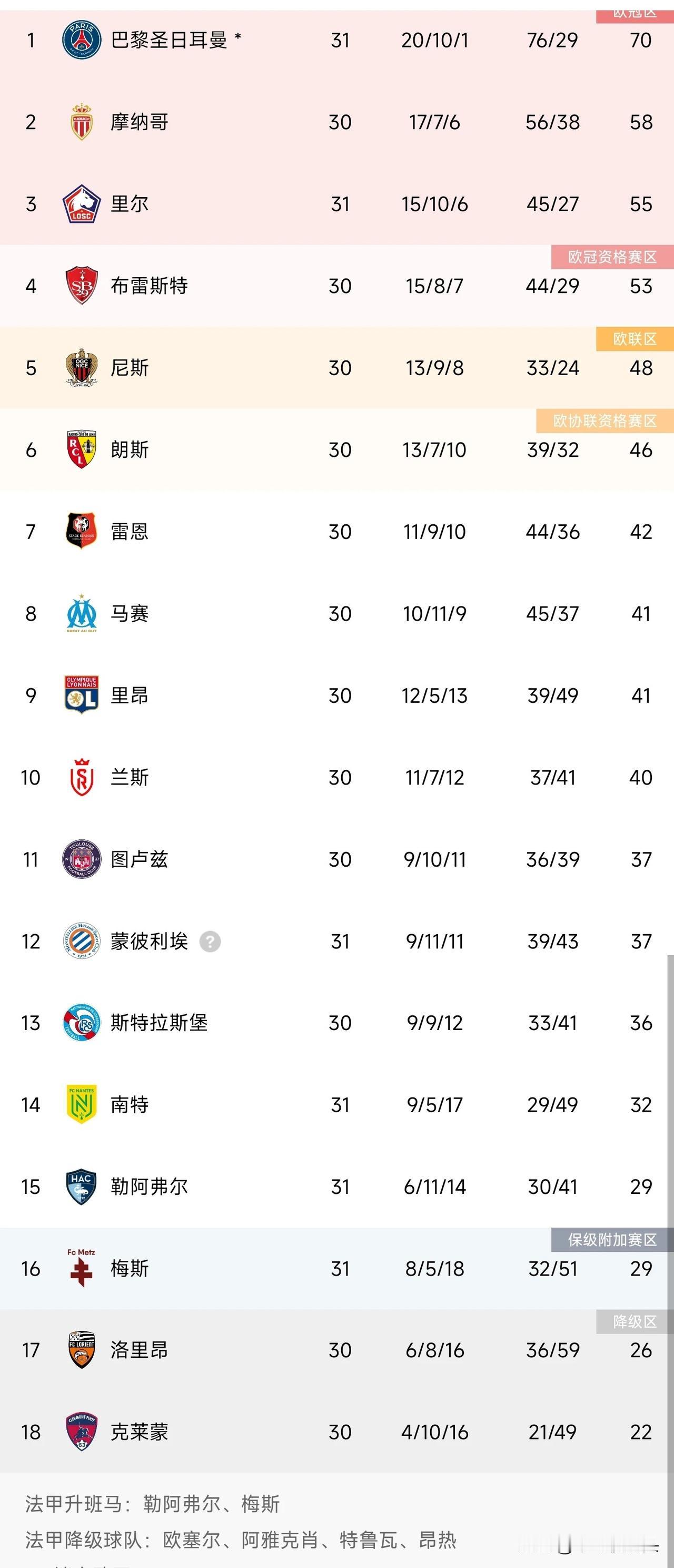 巴黎3-3绝平弱旅勒阿弗尔 联赛26轮不败，发现三个不争的事实

1，恩里克开始