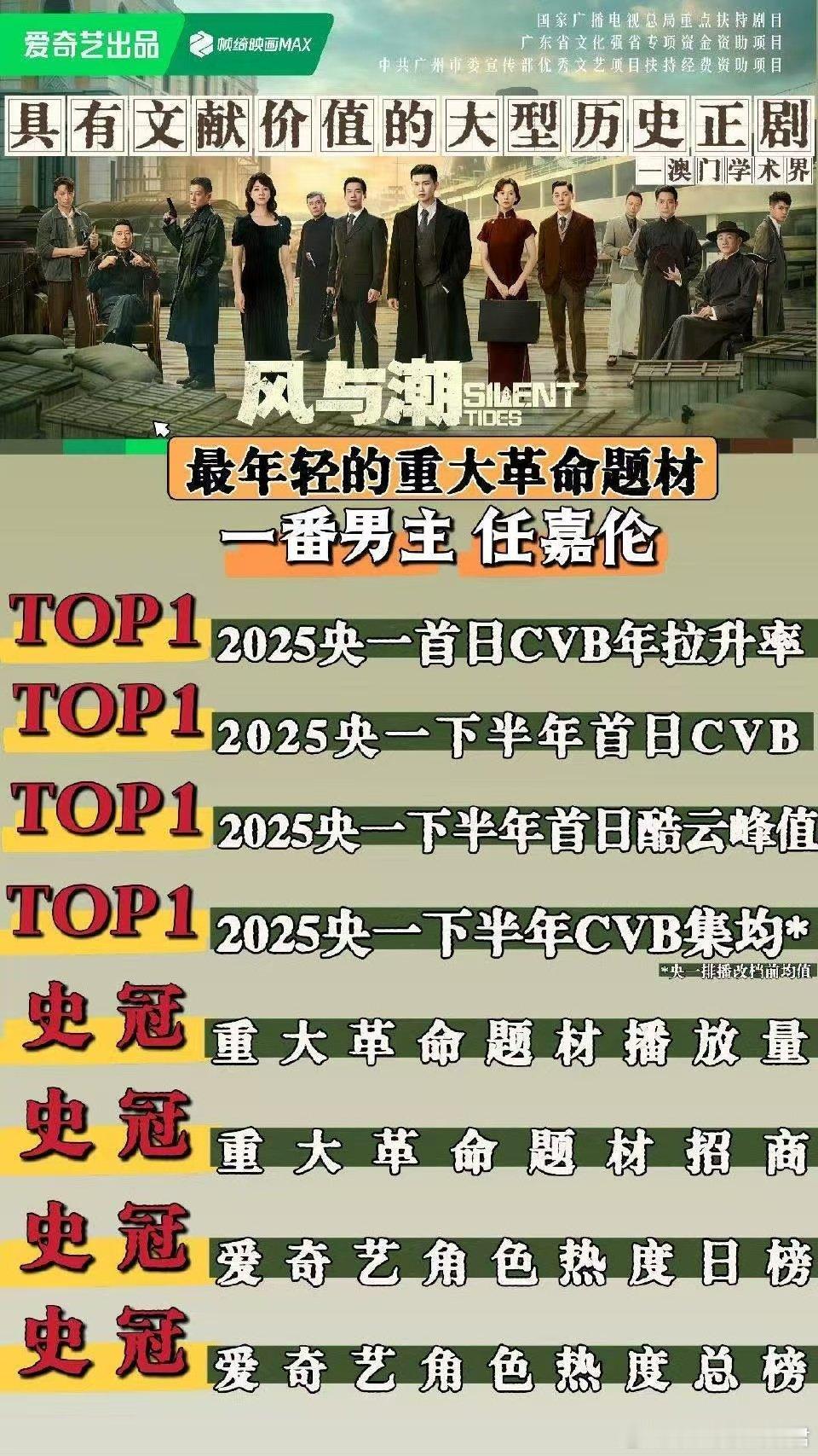 任嘉伦又多了一部代表作任嘉伦在风与潮中饰演澳门爱国商人何贤，角色原型是一代商业领