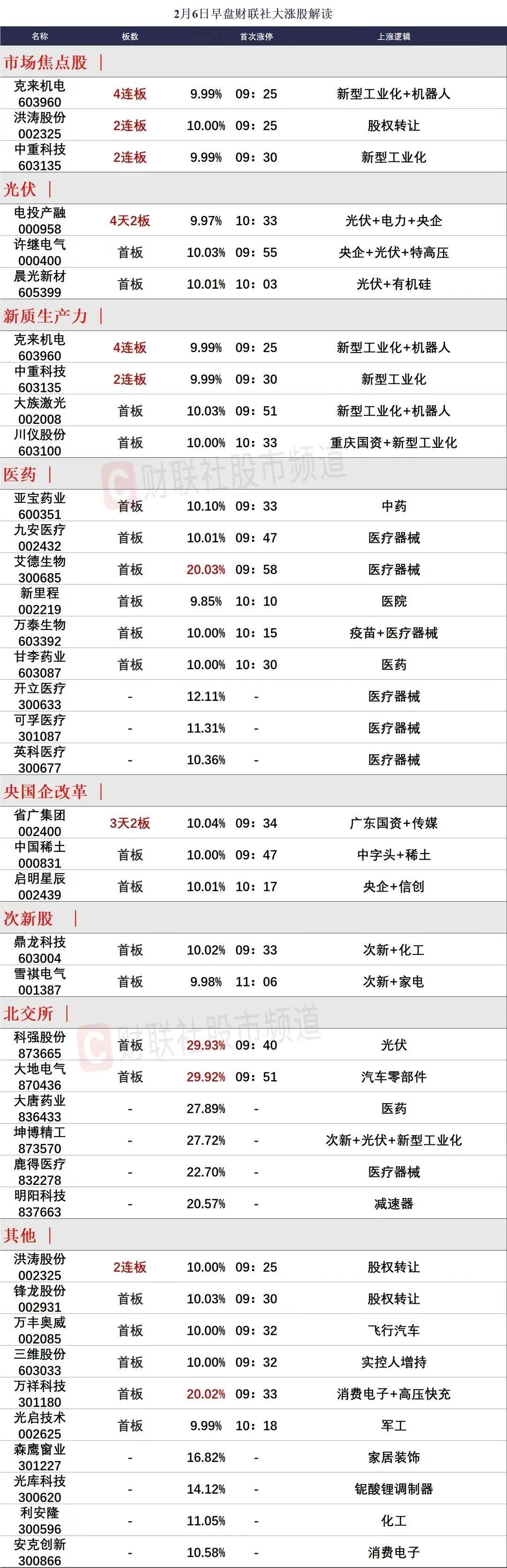 #我来唠家常#行情向暖，连板高标全部一字开盘，昨日早盘主板涨停个股只有6只没有晋