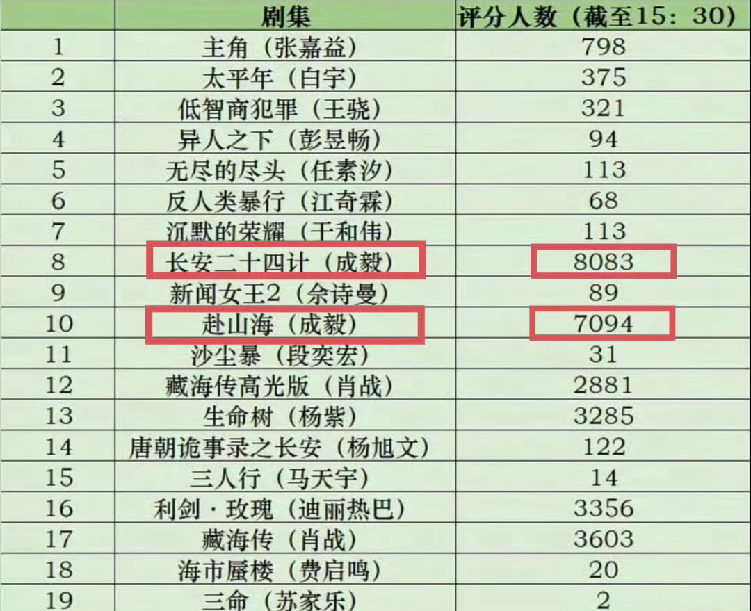 再一次见证了成毅活粉盘和剧粉盘有多强！某些打不过又破防  一个wc真是臭气熏天！