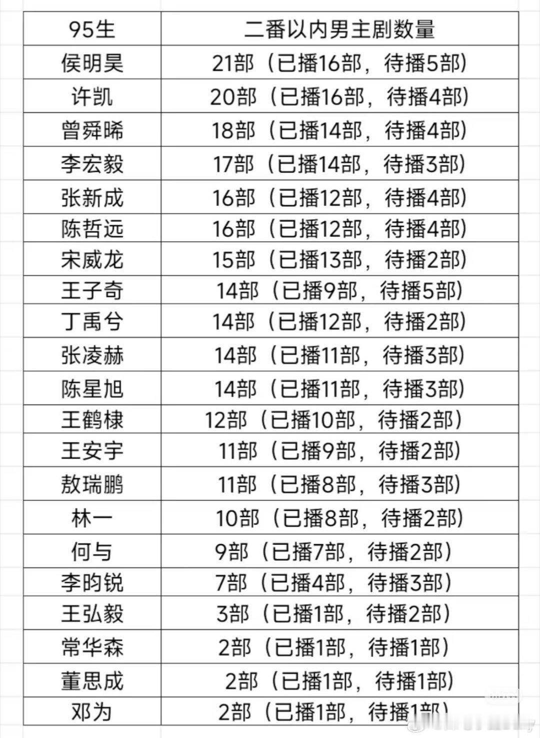 t，95生二番以内男主剧数量 