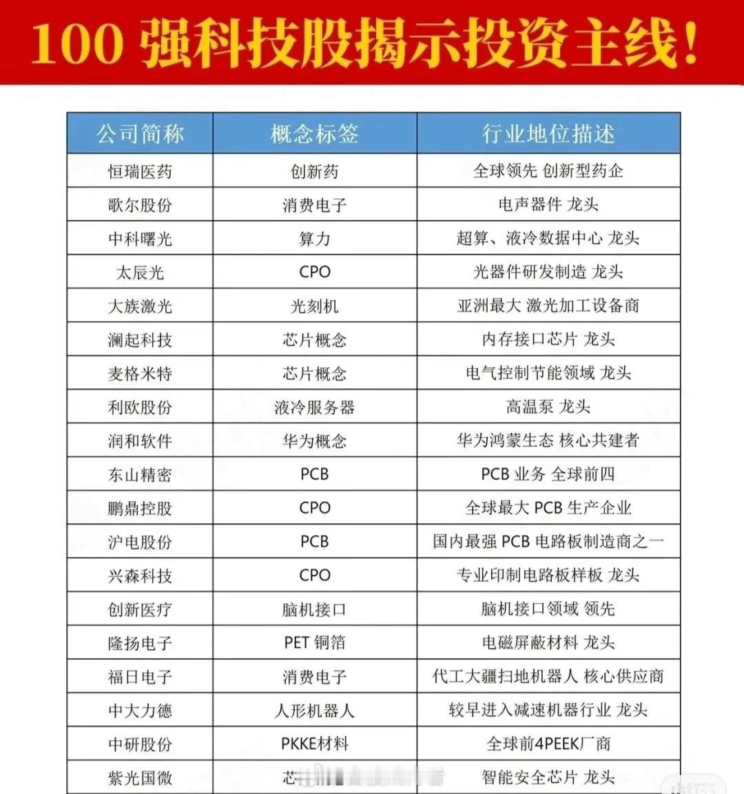 100强科技股！A股硬核科技龙头全景榜单这份100强科技股榜单，汇聚当前市场高关