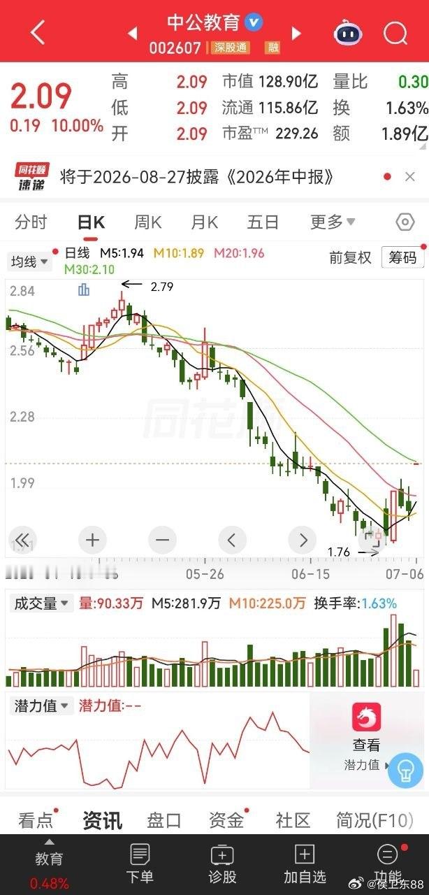 今天市场不大好，感觉是很多人都在吃瓜了。中公教育，因为沾上了有色、PCB、公共交