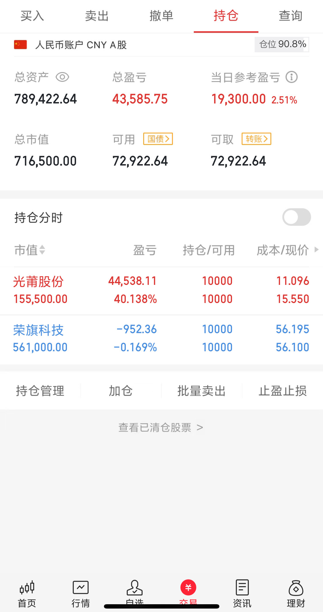 今天A股3家百亿成交股，拓维信息成交142亿再度蝉联榜首，4连板的华东软件成交1