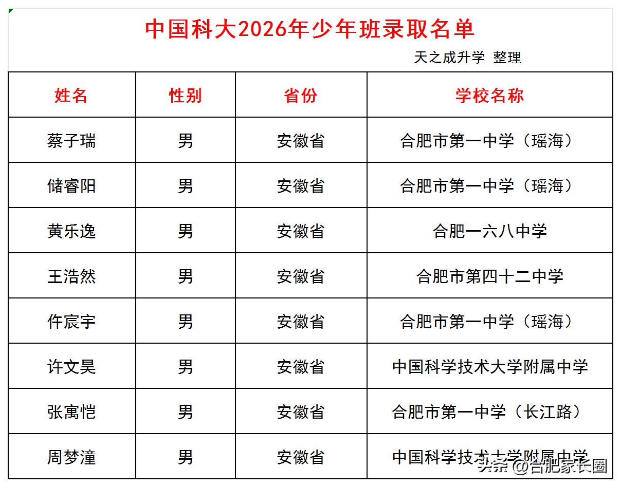 合肥8人上榜！2026中科大少年班录取名单公布。恭喜张㝢恺同学，张寓恺同学将是长
