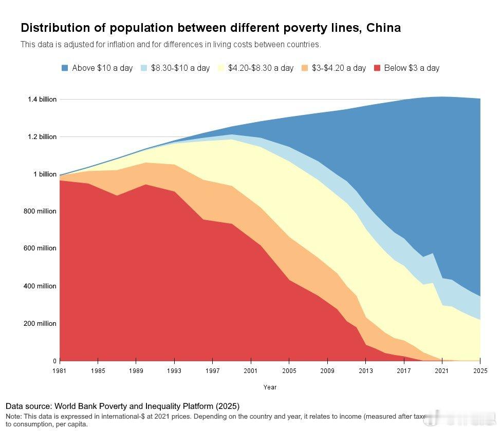 每日不同花费的人口 ​​​