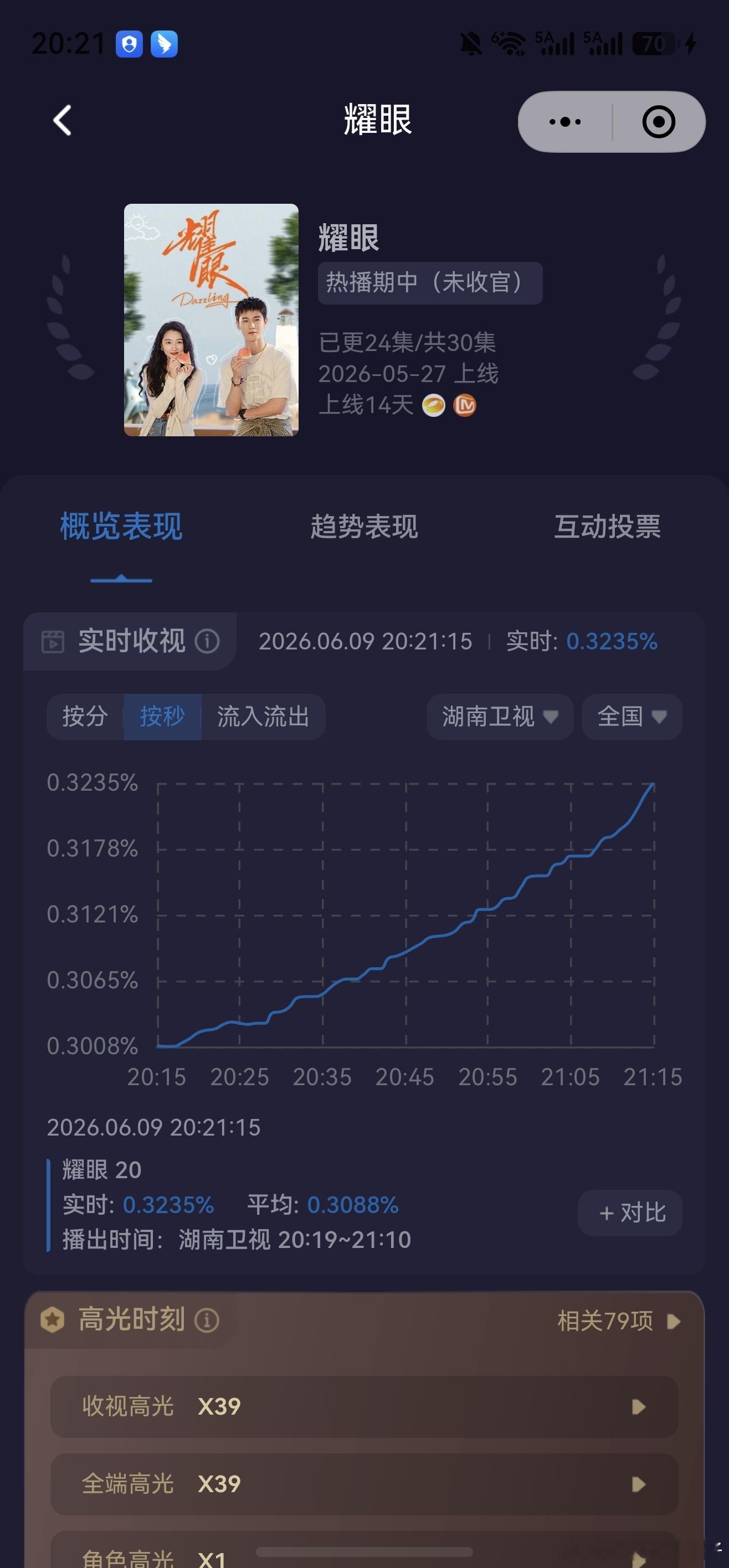 大家记得开电视哈关晓彤晴也