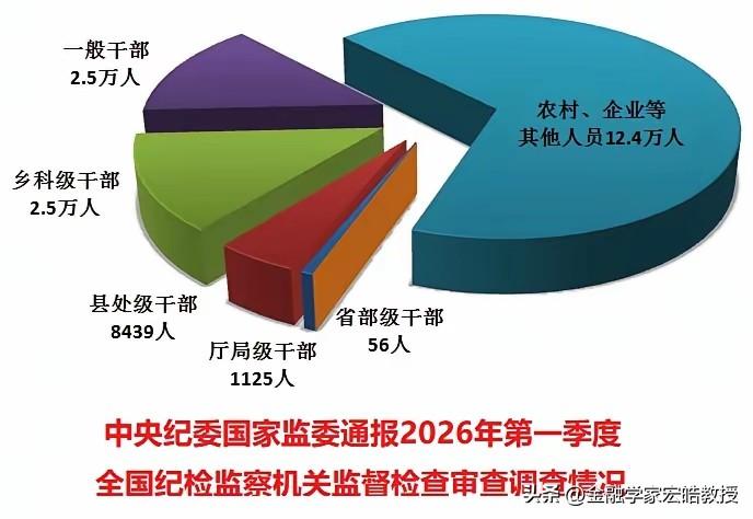 真是触目惊心！中纪委一季度反腐数据出炉，网友提问，贪官子女该不该一刀切清退？
 