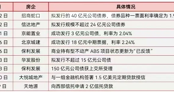 年底融资潮起，房企备战土储与销售“关键一役”