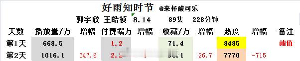 《好雨知时节》郭宇欣 王皓祯上线2天数据📺1016万📈347.6 🧧2.2