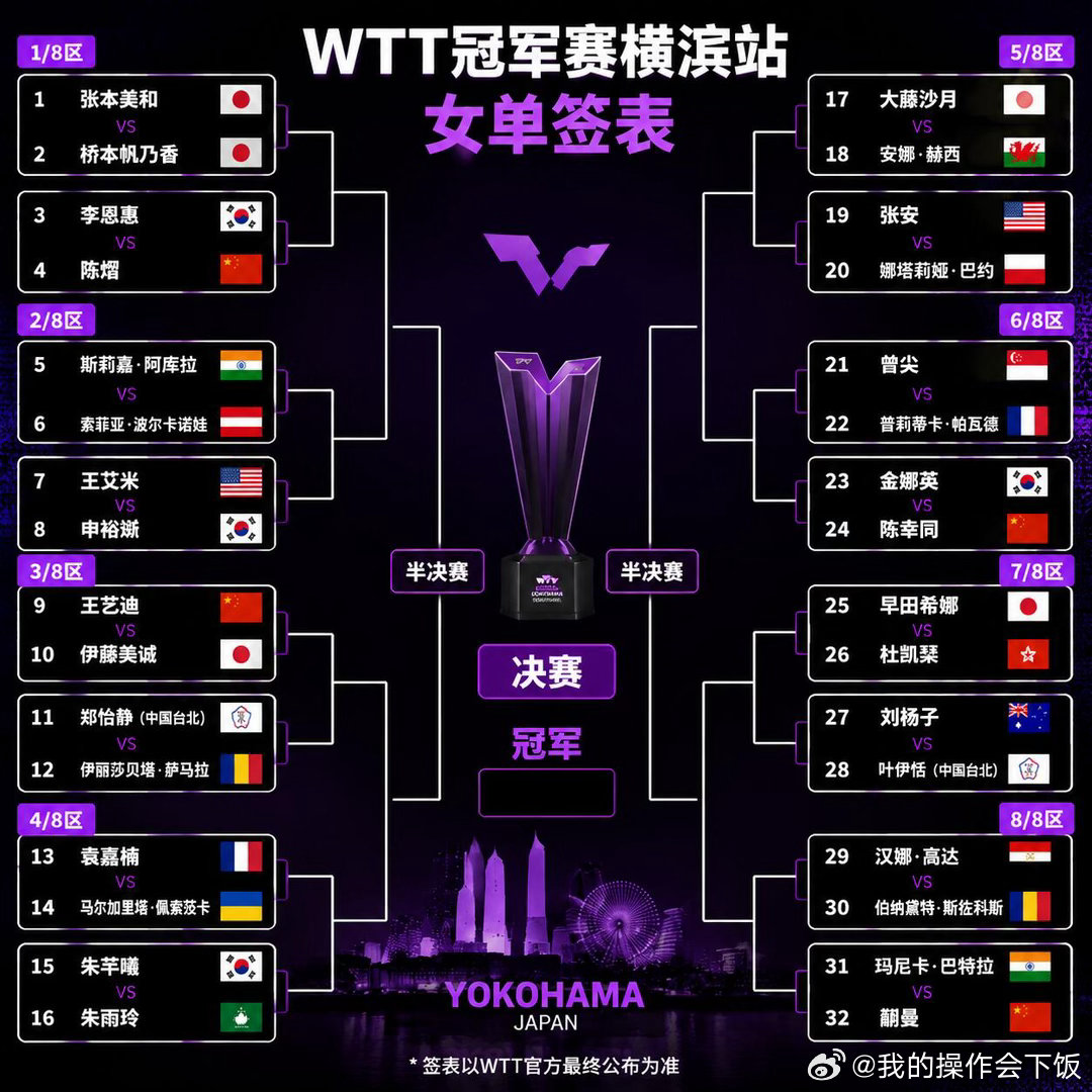 WTT横滨冠军赛单打签表正式出炉WTT横滨站签表来了！陈幸同代表运动员抽签，印度