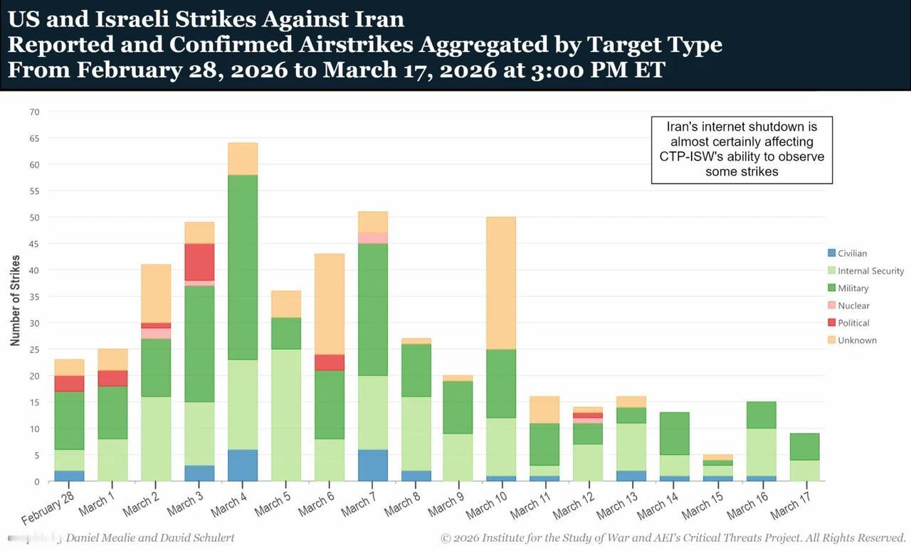 打击目标的类型