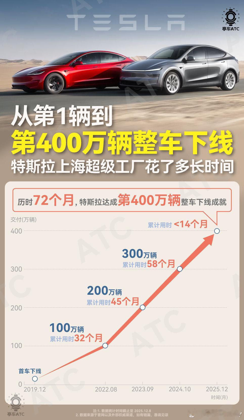 第400万台特斯拉从超级工厂下线了，这应该算是汽车产业的奇迹了吧？国产新能源现在