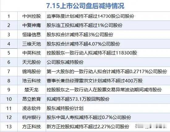 美股高开低走，今天考验A股了。
昨晚美股三大指数高开低走，纳斯达克指数上涨0.1