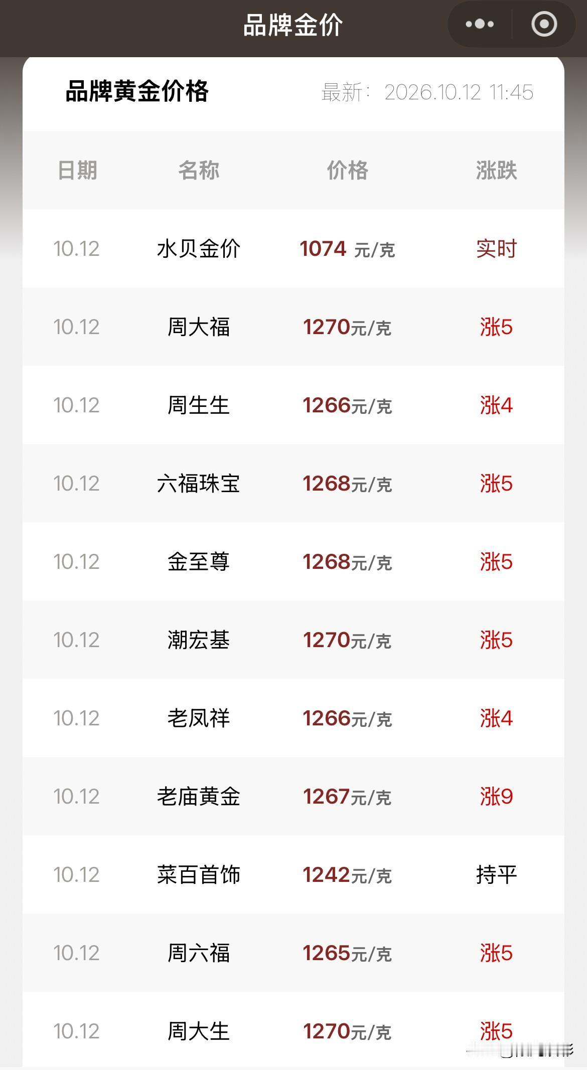 金饰品报价上涨！

2026年10月12号，星期一，农历九月初三。

那么来看看