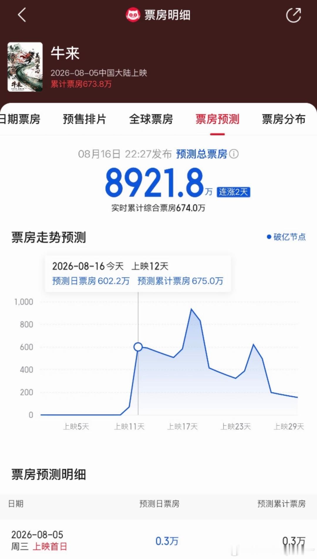 牛来这波预测上调太提气了猫眼直冲8921.8万灯塔也稳破6000万双平台双双站上
