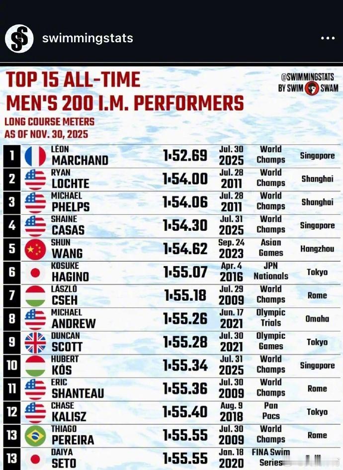 汪顺200混历史最快第五 根据知名游泳媒体SwimSwam更新的年度数据，在男子