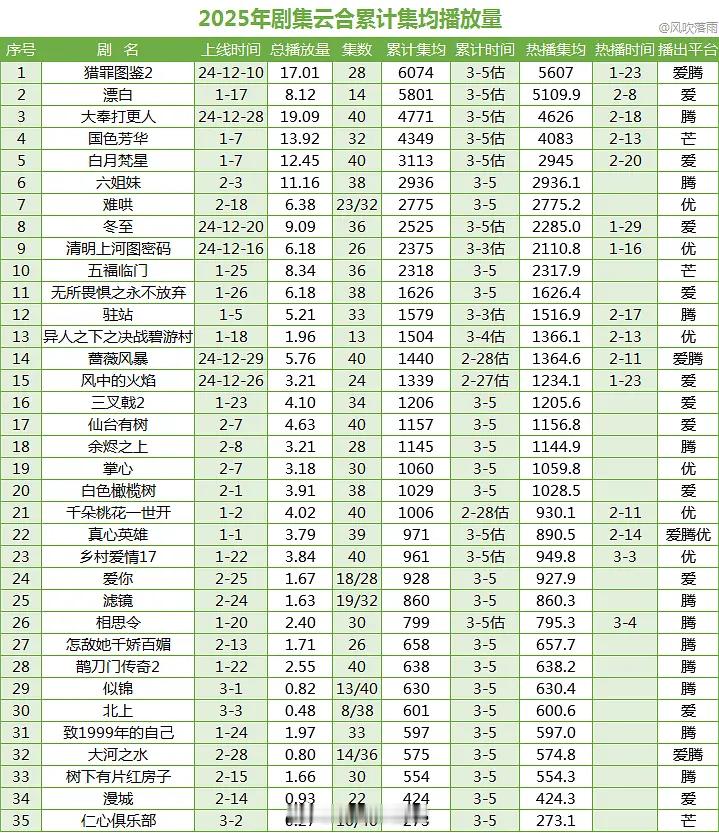 2025剧集云合累计集均播放量 ​​​