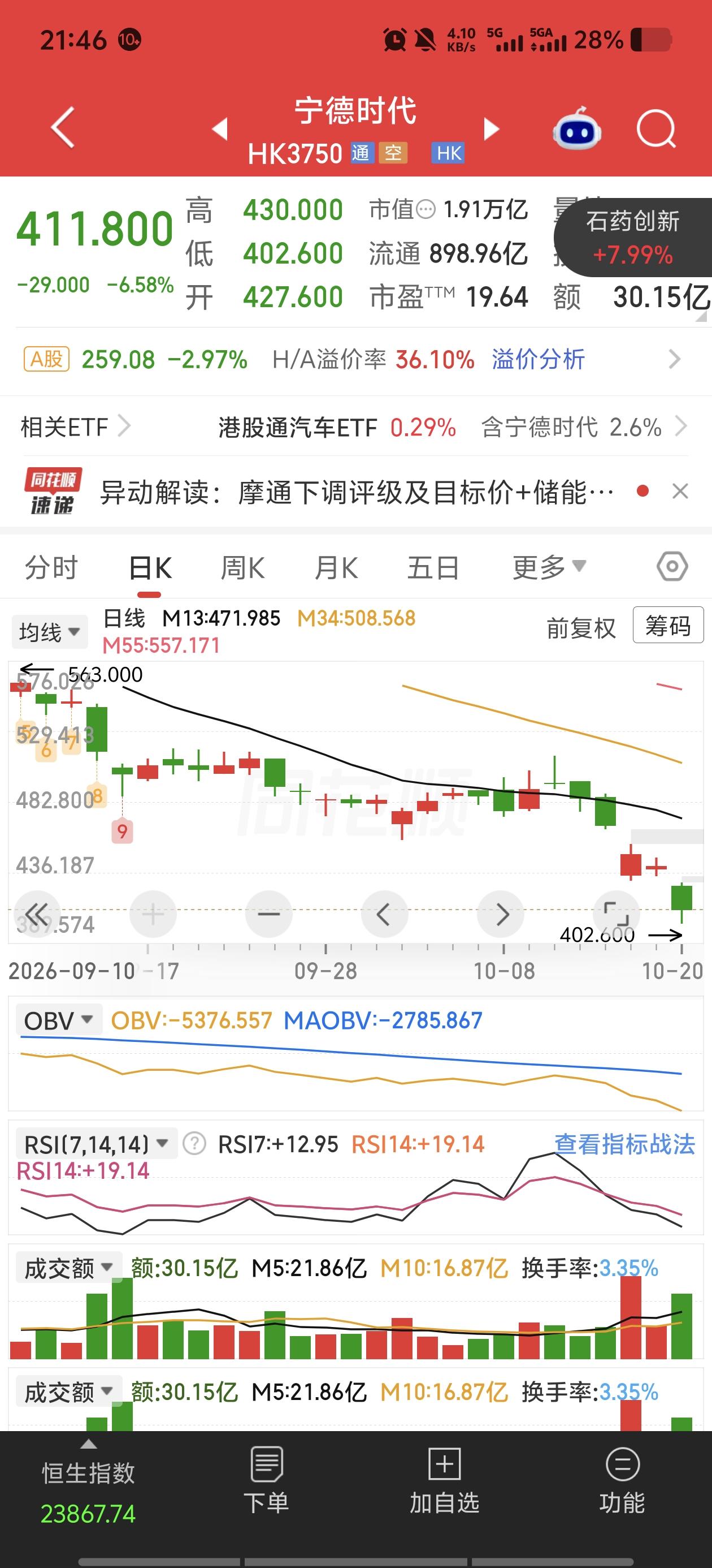 宁德时代前三季狂赚645亿，港股为什么反手砸了7%？

10月20日，宁王交出了