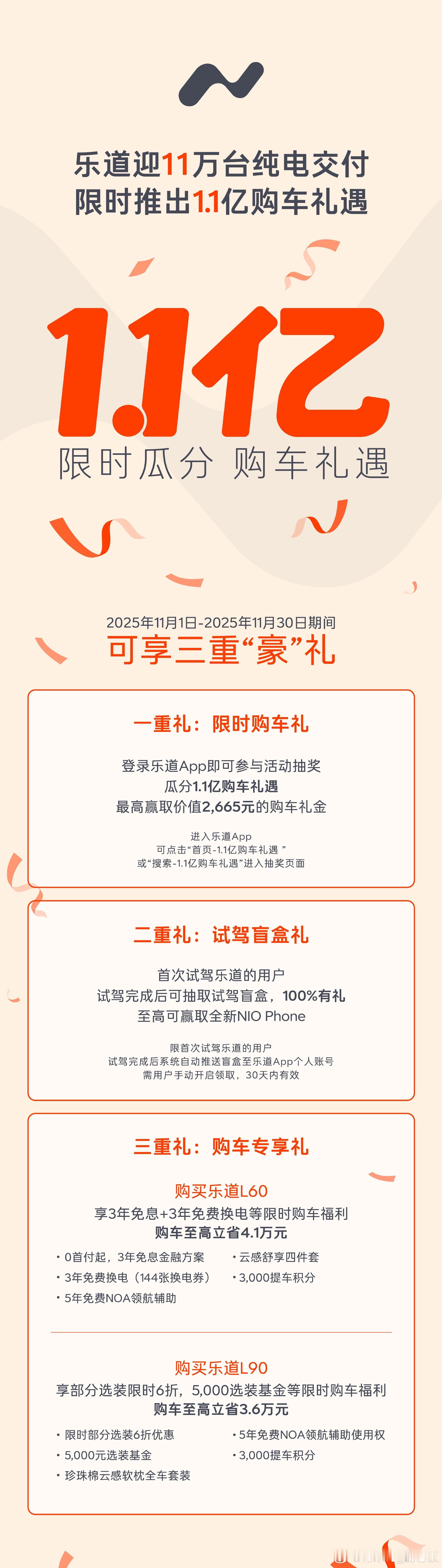 乐道迎11万交付了！这11月刚第一天就开始继续发力了！推出1.1.亿购车礼遇。就