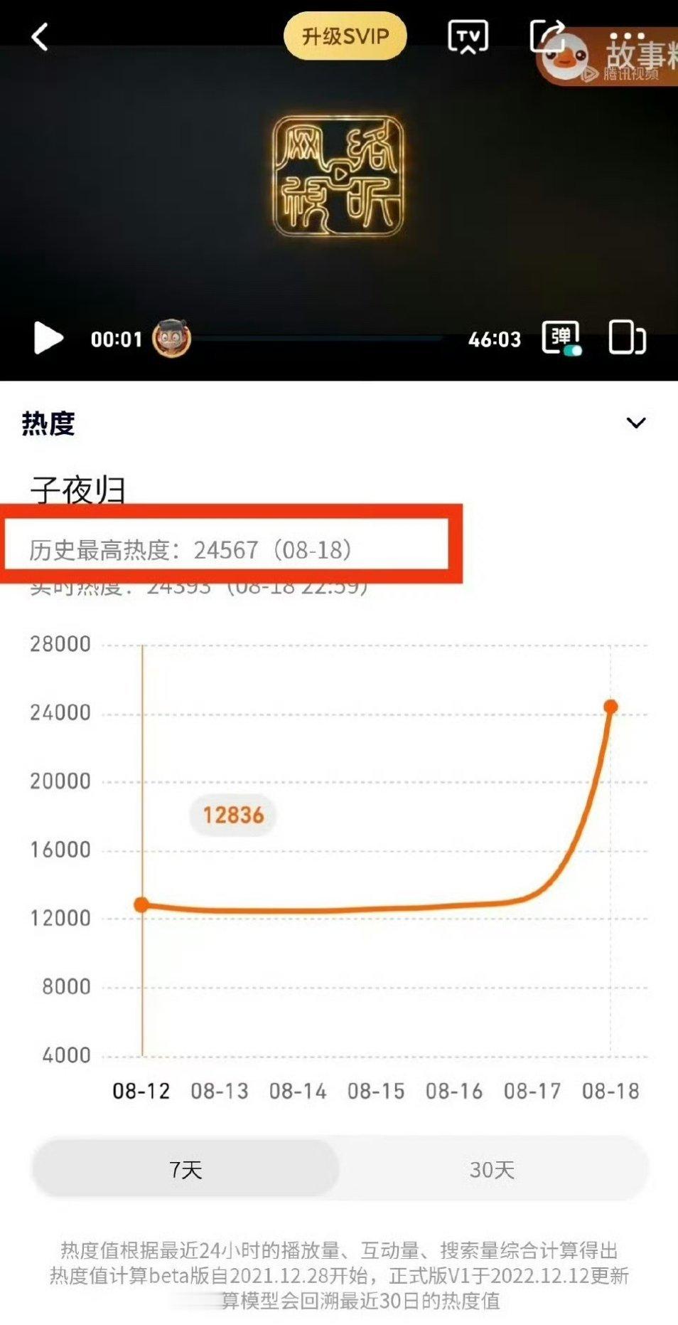 许凯《子夜归》晚上18点开播首日周一，没有固屏，开局7广告，峰值24567位于2