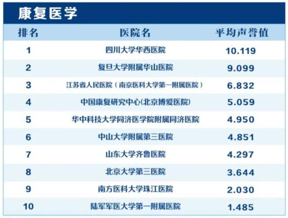 这份榜单来自复旦大学医院管理研究所发布的《2023 年度中国医院专科声誉排行榜》