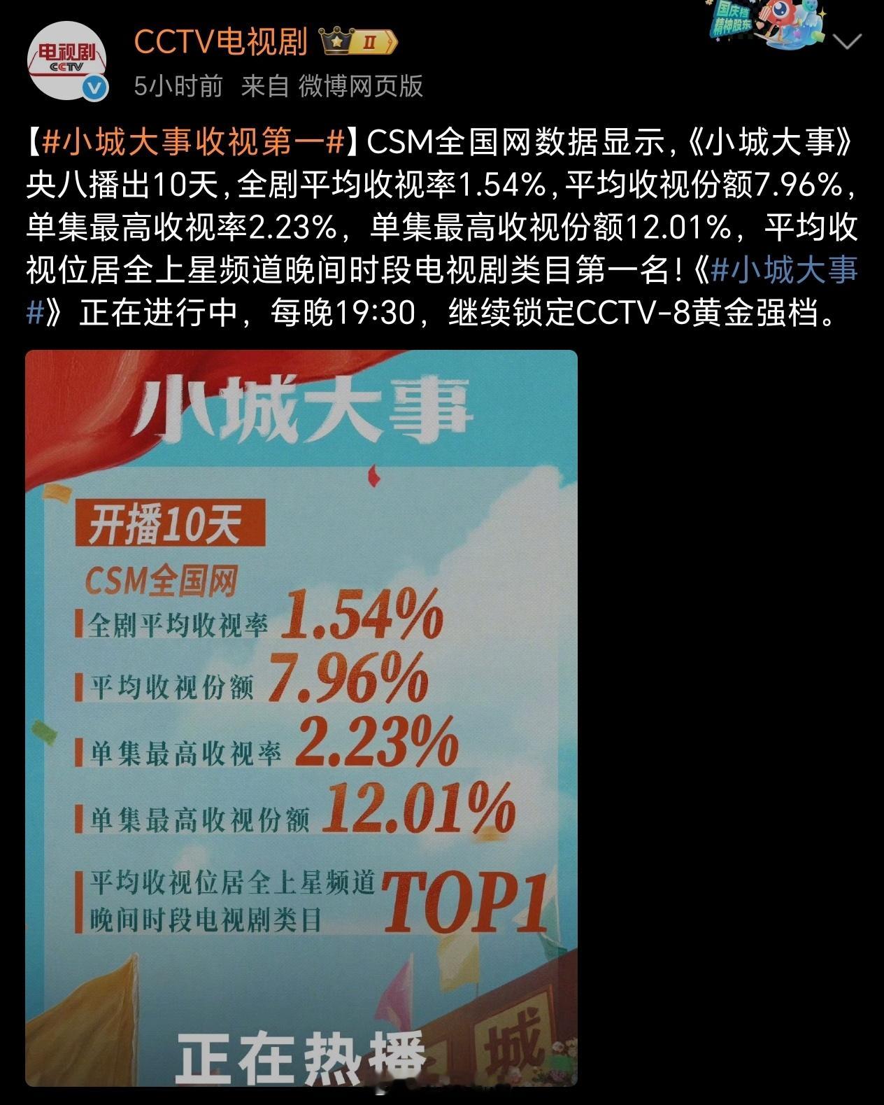 央妈今日小城大事战报来啦，官方的就是爽啊咱央妈一直都在发收视率第一，丽粉和小城大