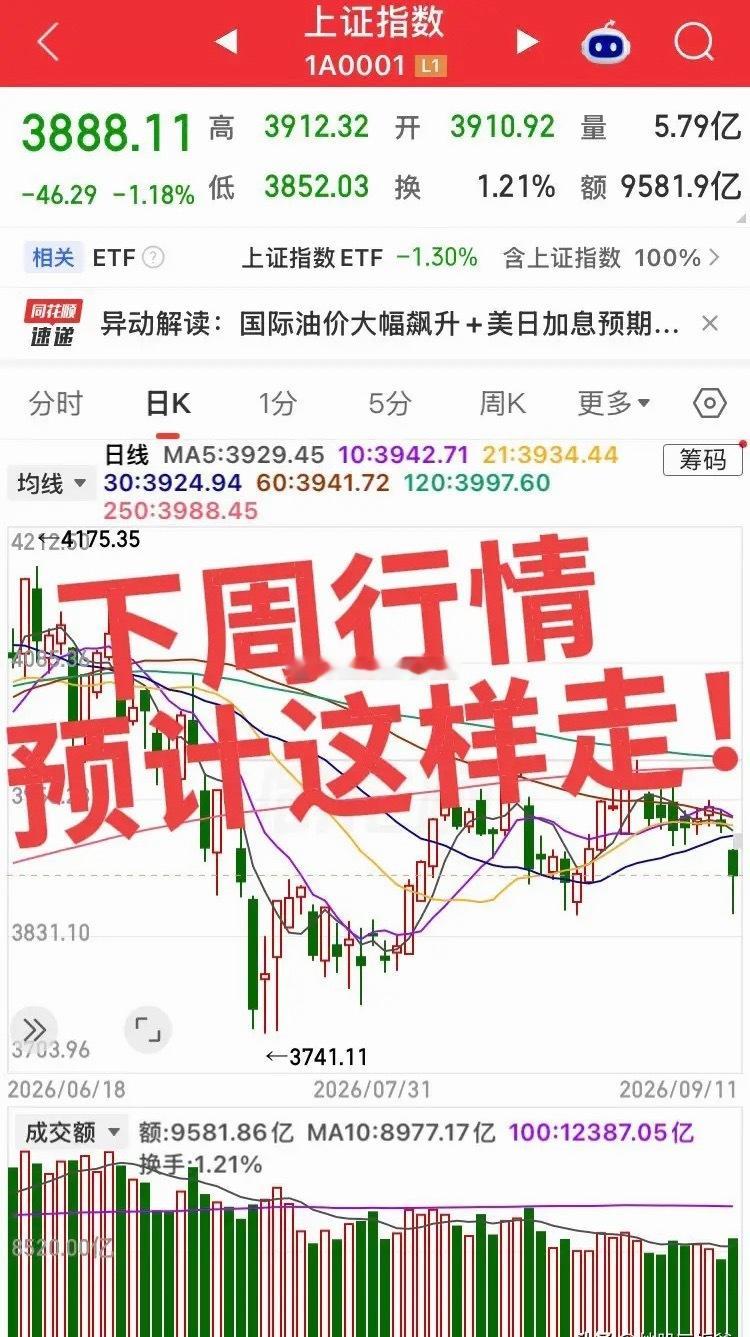 下周行情预计这样走！CPI利空落地，短期不再有新的重磅海外数据冲击，周一开盘有修