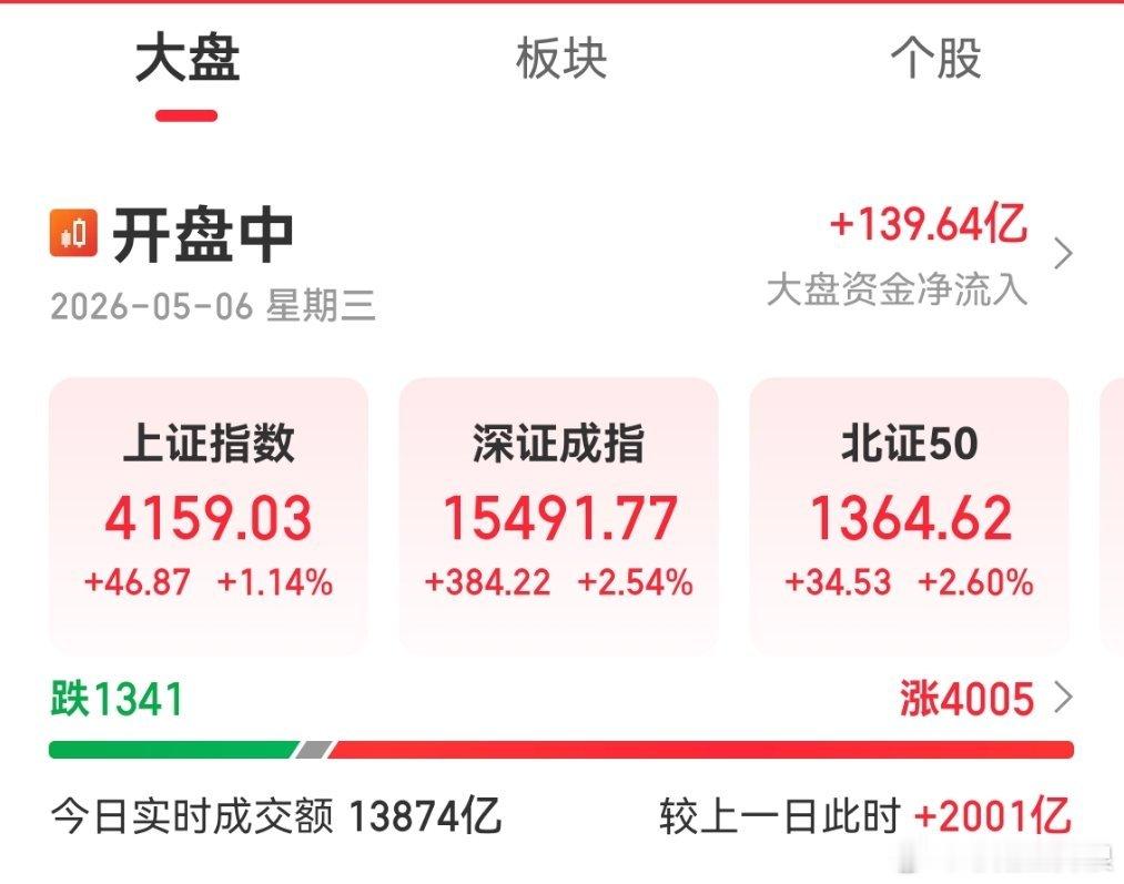 A股大涨你赚钱了吗今天大盘算是非常完美 