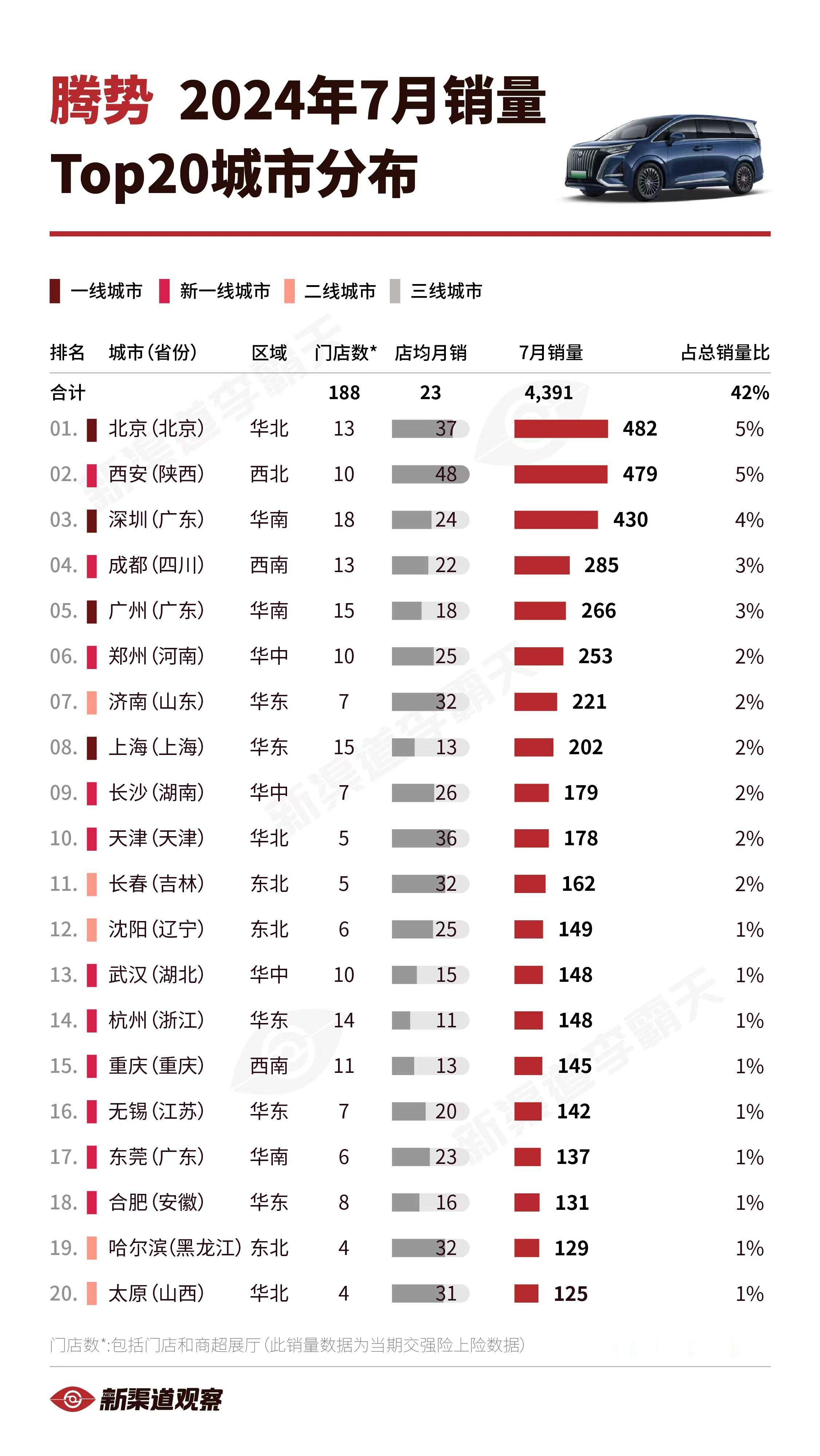 【腾势24年7月销量TOP20城市】腾势2024年7月全国销量10,340辆，相