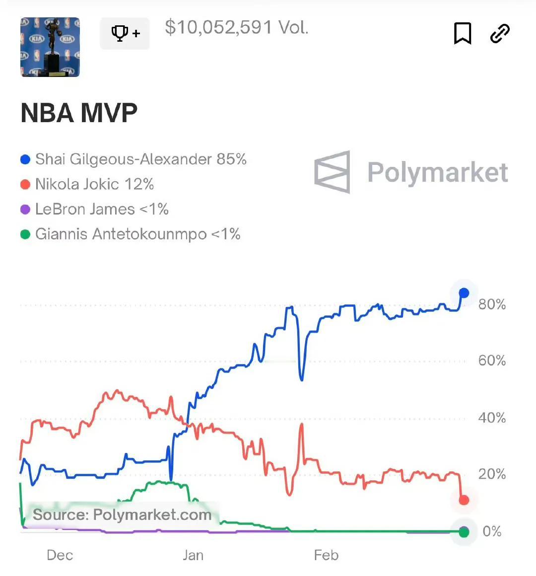 不久前，NBA本赛季常规赛MVP候选人排名公布了！
第五名：詹姆斯
第四名：塔图