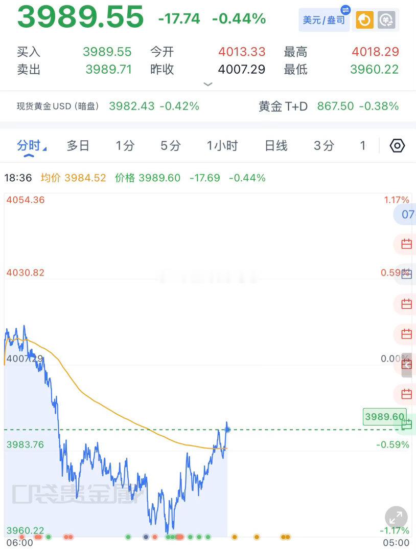 黄金反抽上来，这波空止损了。 