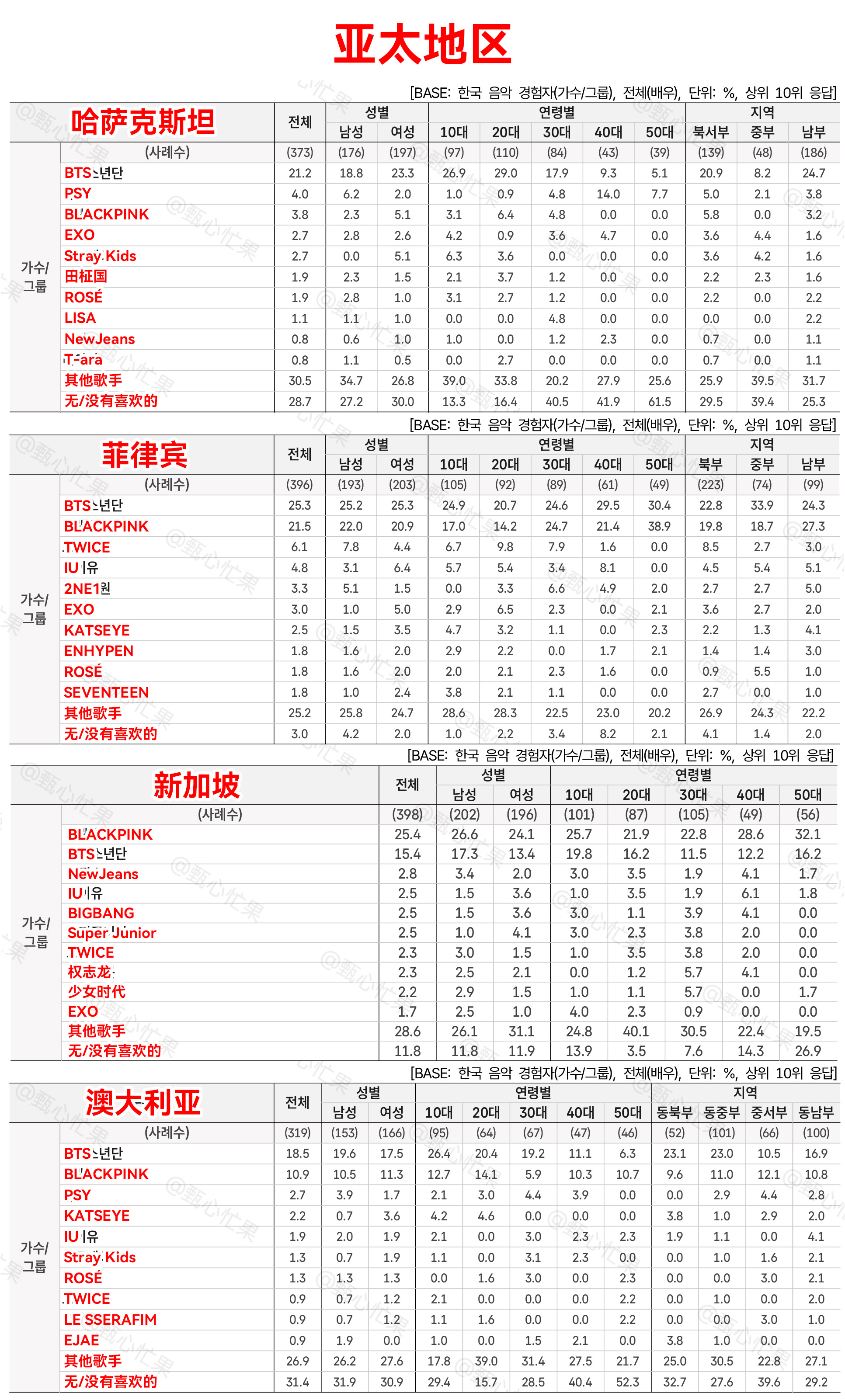 2026韩流白皮书 2026年海外韩流调查结果报告 (完整排名)调查问题：你目前