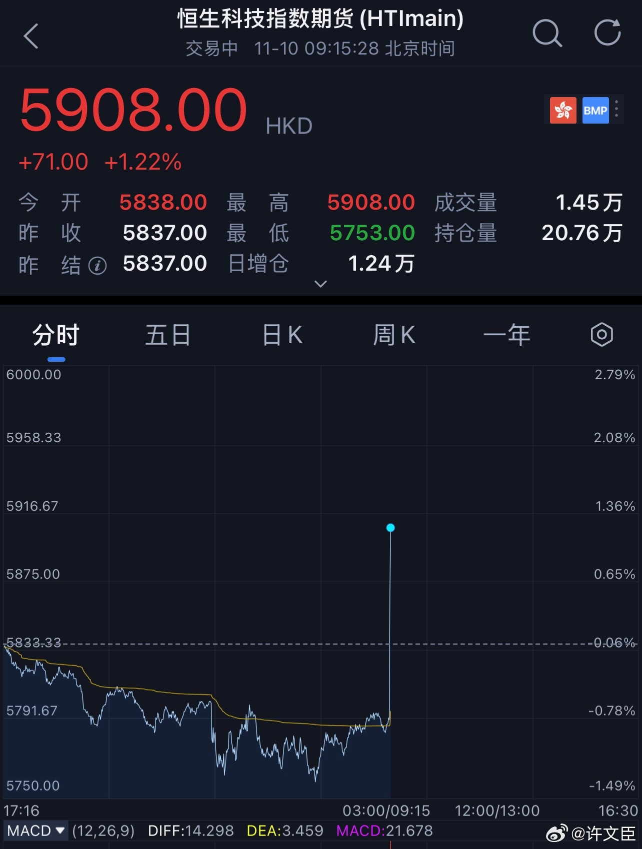 恒生科技 好日子也是来了，兄弟们[抱一抱]希望 a股也能喝口汤 ​​​