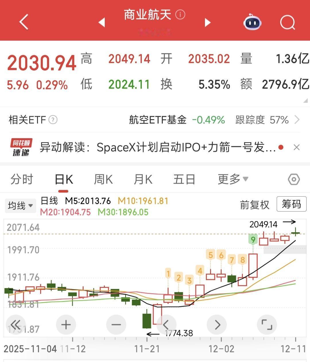 近一个月以来，商业航天板块大涨超10%，由“朱雀三号”可回收火箭、“千帆星座”计