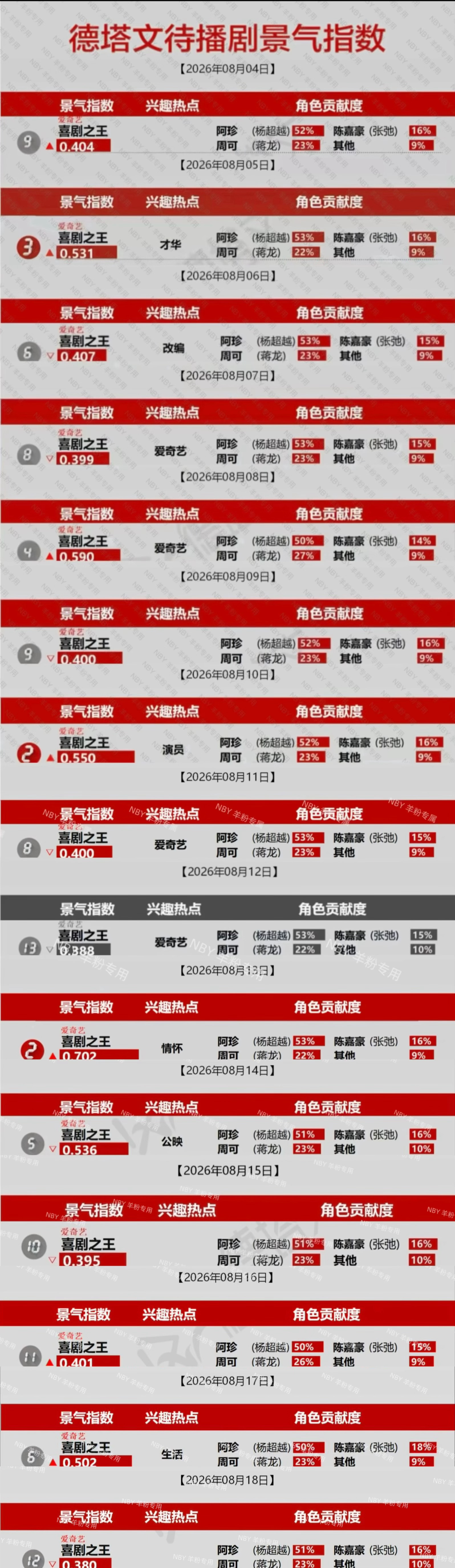 杨超越阿珍 待播剧景气指数 记录✍️8.18全剧角色贡献1⃣️在榜两周！第15天