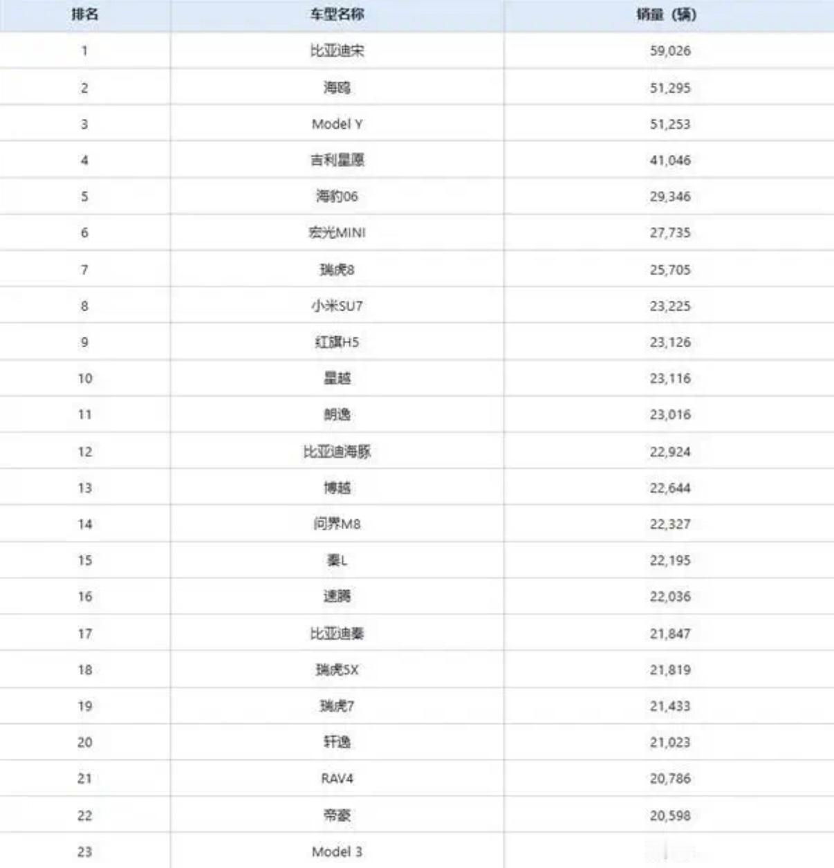 中国6月销量最高车型出炉：比亚迪霸榜前2 小米SU7第8，传统燃油车仍占据一定市