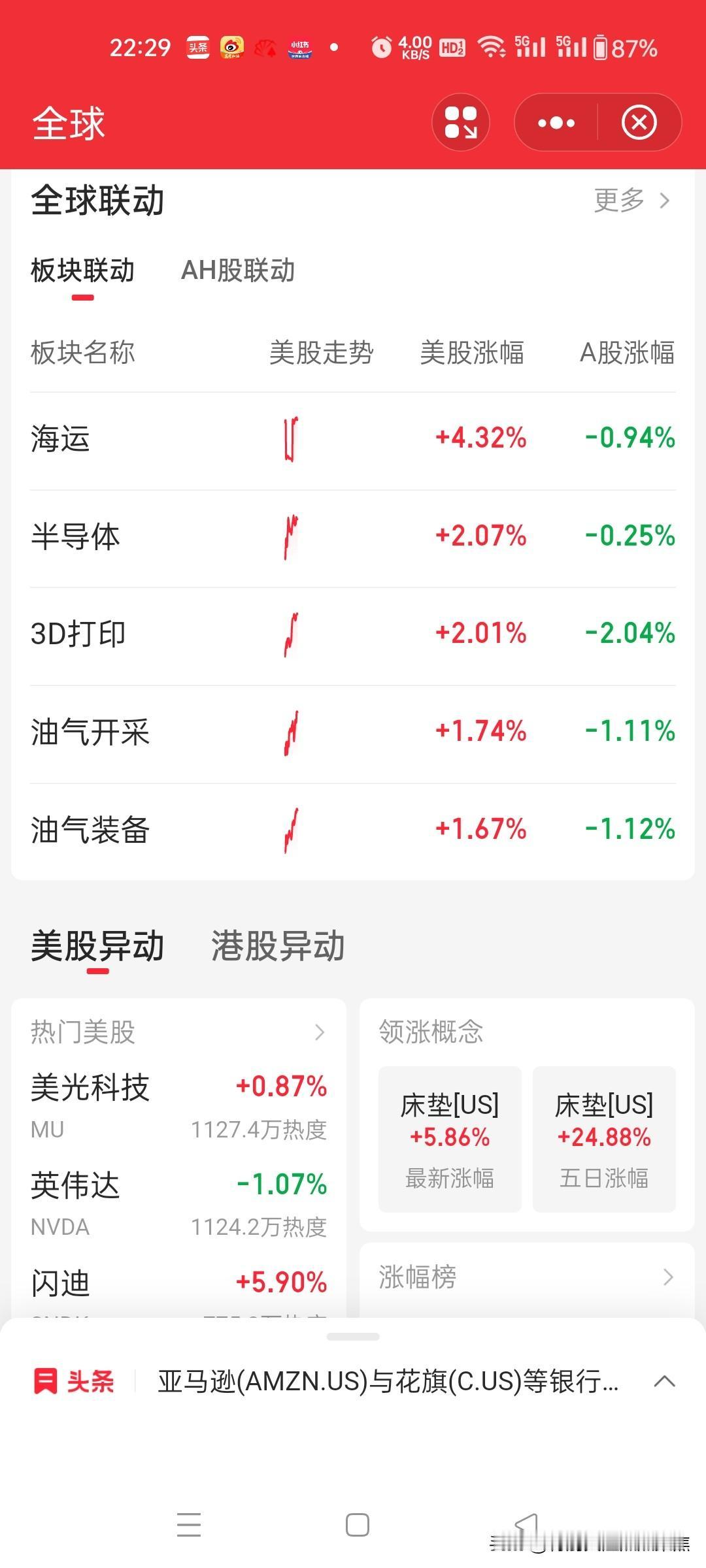 今夜美股海运，半导体，三D打印，油气开采 油气装备大涨，明日A股能否反弹？
今夜