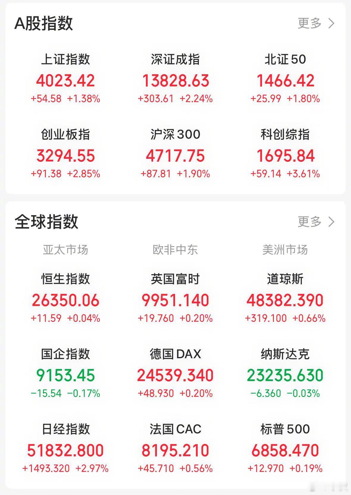 【今日看盘】春风得意马蹄疾，一夜看尽长安花。沪深两市今天在国内资产升值的大背景下