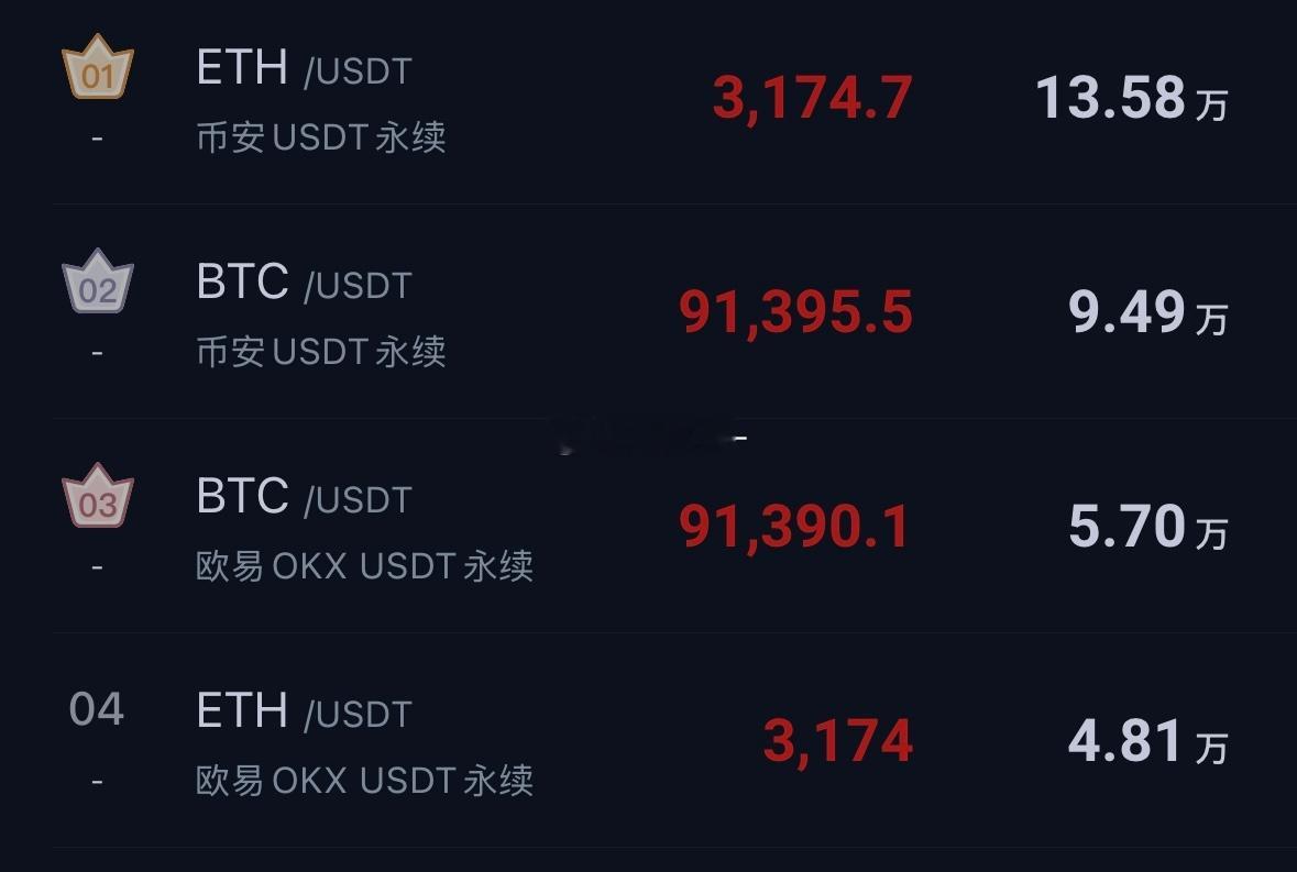 比特币从元旦开始反彈至篙點94789（1月5号）后开始回落至低点906571H 