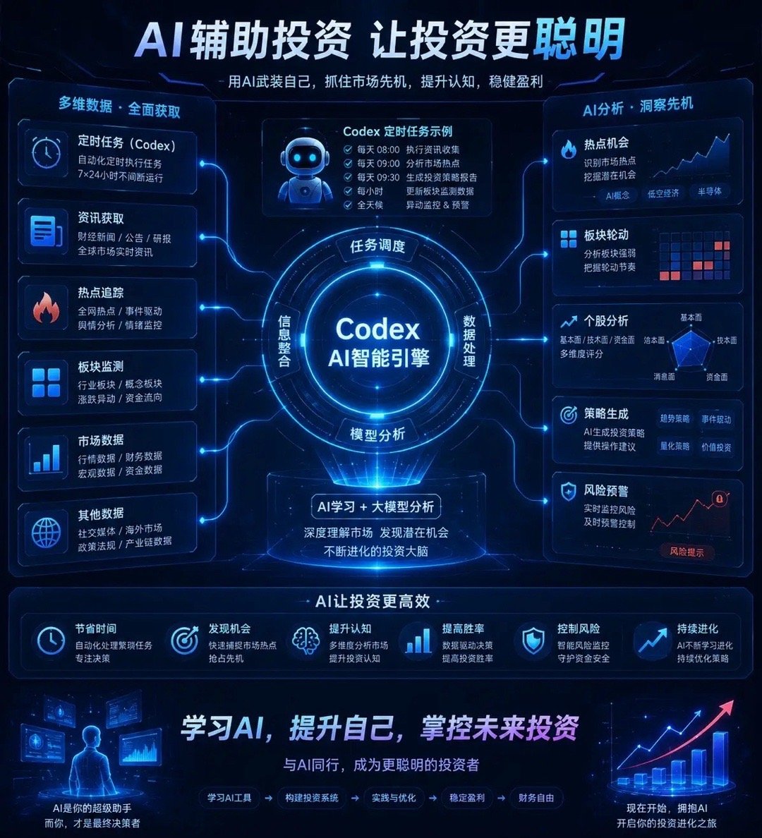 过去做投资，拼的是时间、信息和经验；未来做投资，拼的是谁先学会使用AI。通过 C