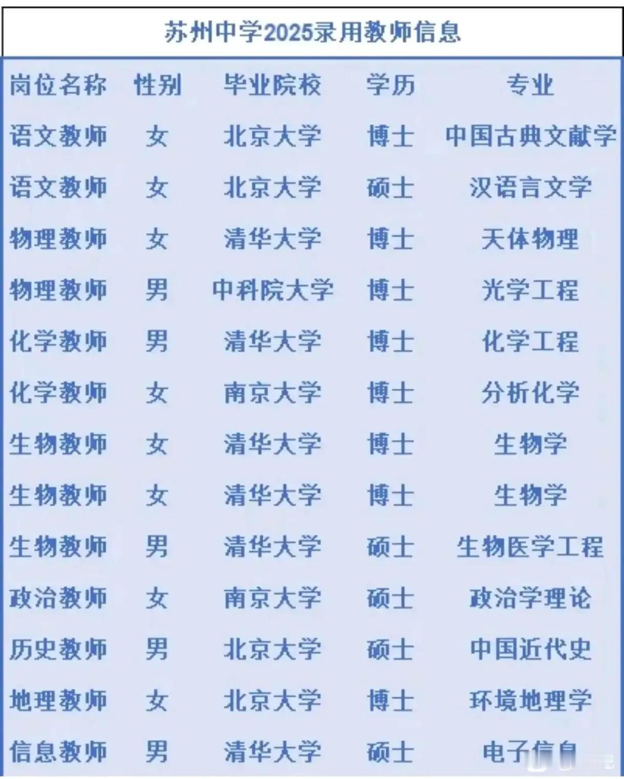 苏州中学2025年教师招聘清一色清华北大

苏州中学招聘了13名教师，有8个博士