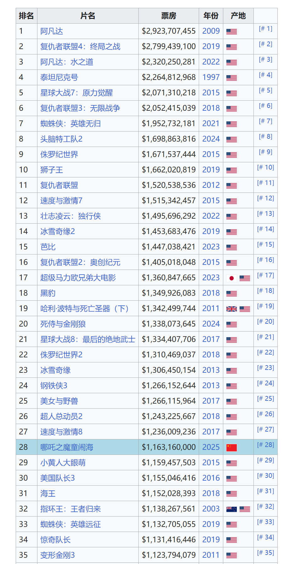 哪吒票房 升国旗  都到90亿了 必须四舍五入 感觉要见证历史了，这性质都不一样