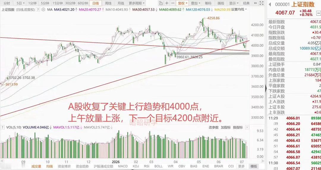 全球股市半导体企稳上涨，但是A股双创却纷纷回落，上午4488只股票上涨，半天放量