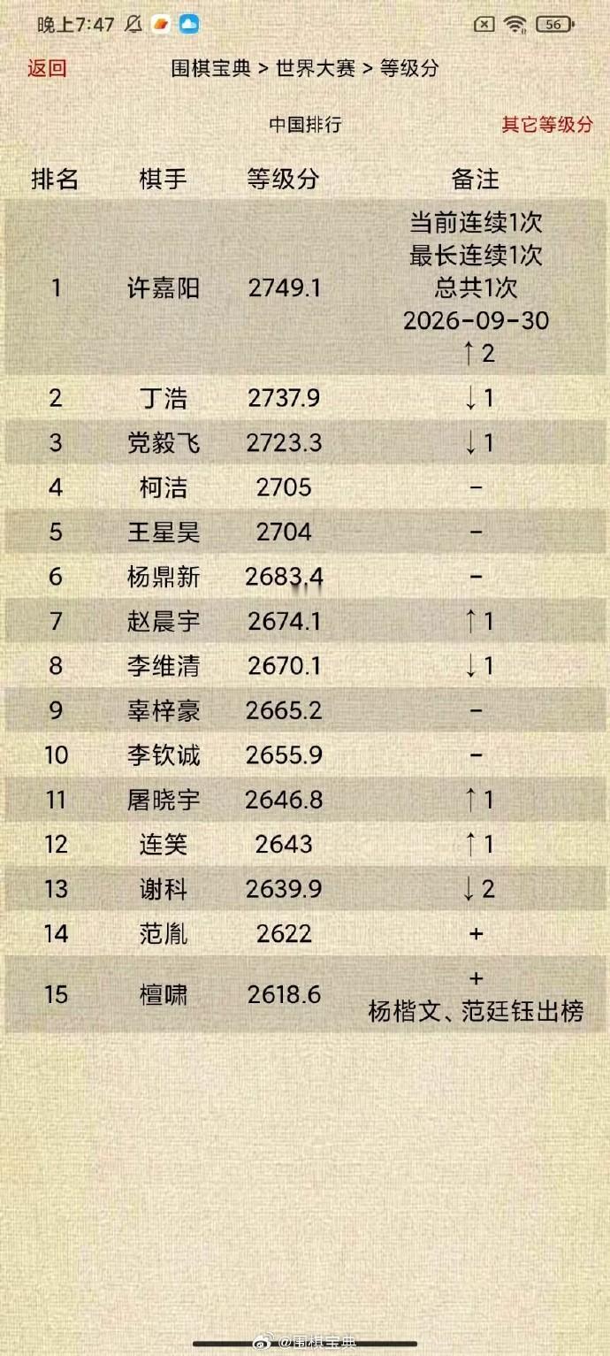 中国围棋等级分Top15（截止2026-09-30）围棋 围棋超话
许嘉阳当前连